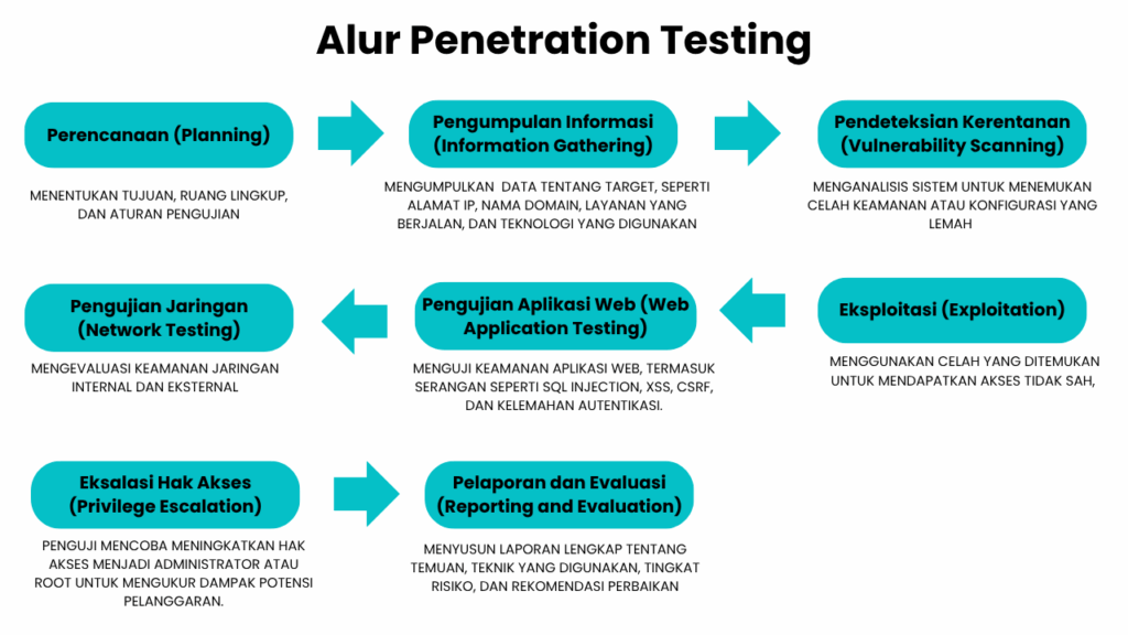 Proses Penetration Testing
