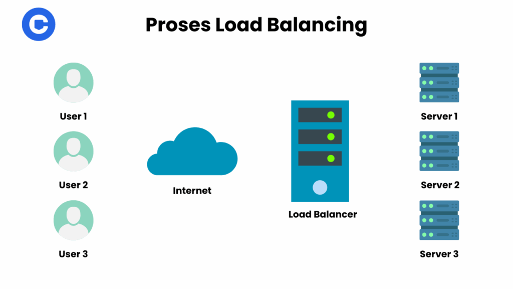 Proses Load Balancing