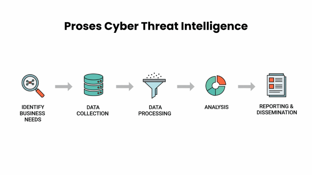 Proses Cyber Threat Intelligence