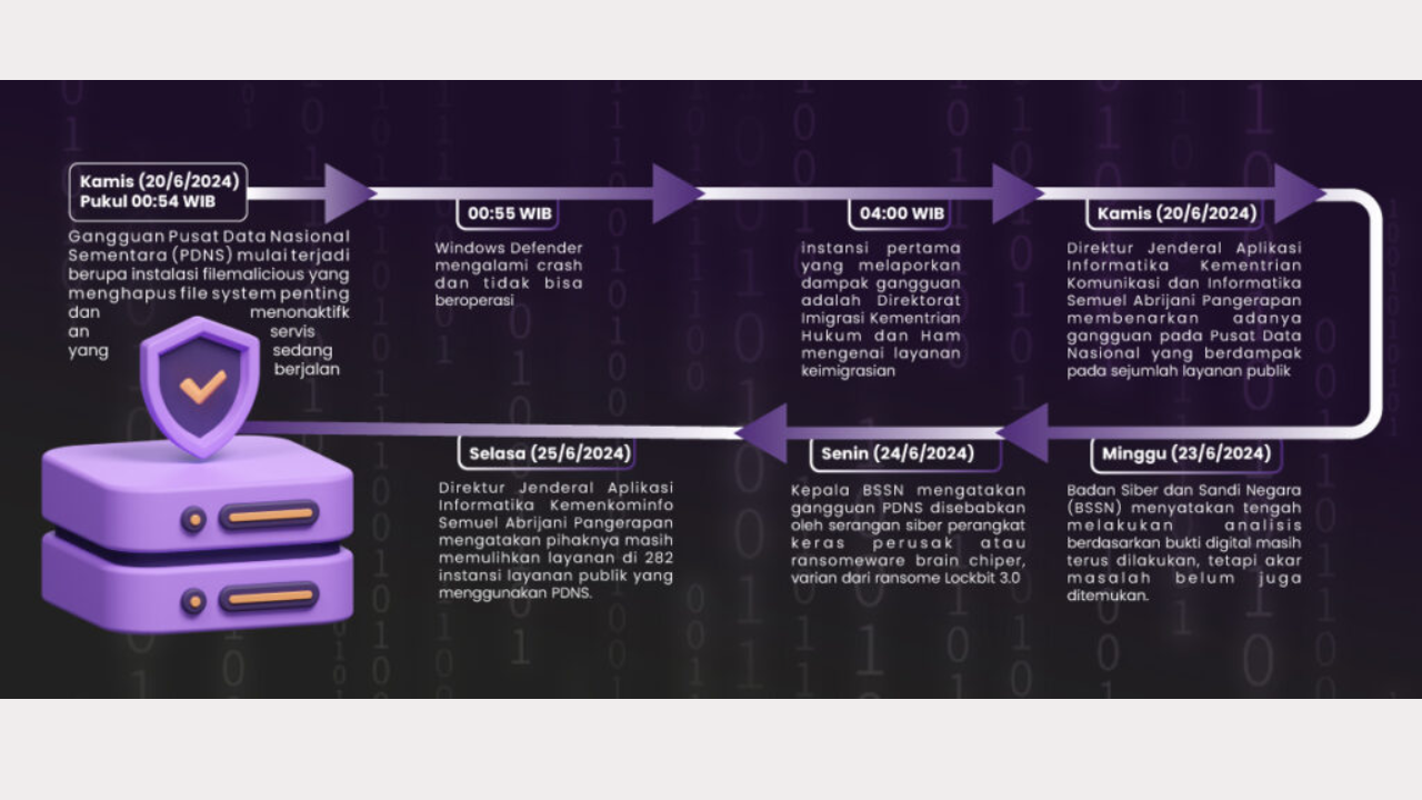 Alur Kronologi Kebocoran Data PDNS