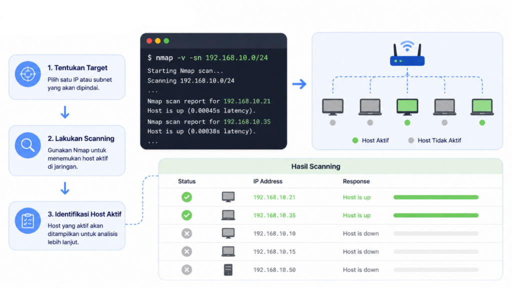 Host Discovery dengan Nmap