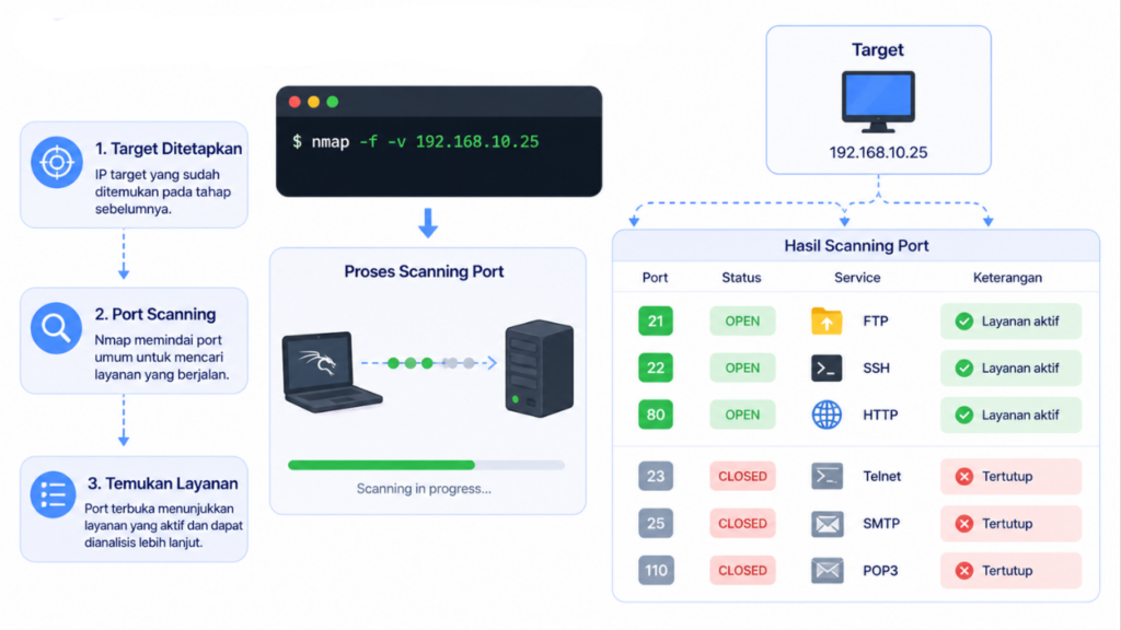 Port Scanning untuk Menemukan Layanan
