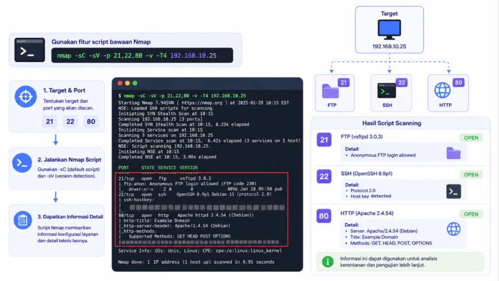 Script Scanning (Enumerasi Dasar)