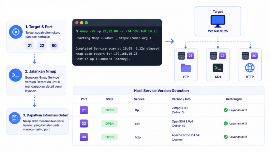 Service Version Detection